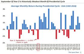 equity market performance before and after the u s midterm