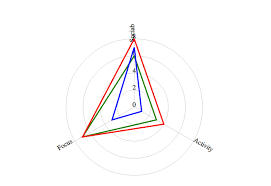 11 Beautiful Svg Radar Chart Made With React D3 Js Radar