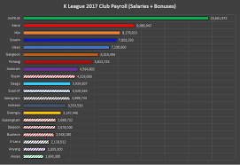 Fans in the united states might naturally be drawn to the american players in the league — teams can. K League Salaries Club Payrolls An Analysis 2017 Tavern Of The Taegeuk Warriors