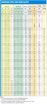 Rockwell B Hardness Chart Www Bedowntowndaytona Com