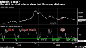 Bitcoin ethereum litecoin price prediction 2018 | cryptocurrency price prediction 2018. This Graph Shows Why Bitcoin S Price Will Go Up Again