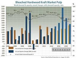 The International Cellulose Market Paper Industry World