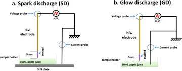 Effect Of Cold Plasma On Polyphenol Oxidase Inactivation In Cloudy Apple Juice And On The Quality Parameters Of The Juice During Storage Sciencedirect
