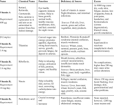 Important Vitamins Their Daily Requirement And Role As