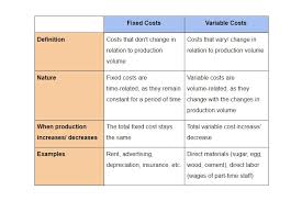 In variable costing, costs are bifurcated into variable and fixed categories regardless of whether they are product costs or period costs, while. What Is A Variable Cost Definition Example Formula And More Mageplaza Adobe Commerce