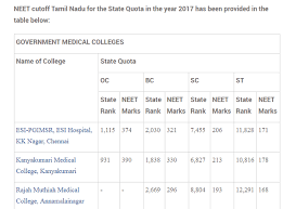 The marks range for getting admission in government college for mbbs in neet depends on the category of the candidate. Cut Off Marks For Self Financing Medical Colleges In Tamilnadu Financeviewer