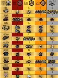 Fish meat is worth 1 fish and 1 meat value. Dont Starve Together Recipes List