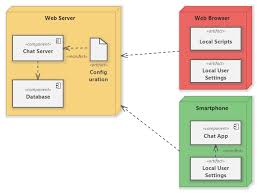 Chat Portal Deployment Diagram Chat App Database Design User Settings