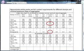 How to calculate water cement ratio the water to cement ratio is calculated by dividing the water in one cubic yard of the mix (in pounds) by the cement in the mix (in pounds). Concrete Mix Design Problem 3 Create A Concrete Mix Design For A Concrete Basement Floor Slab Using Metric Units