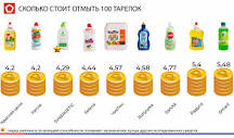 Роскачество представило рейтинг средств для мытья посуды ...