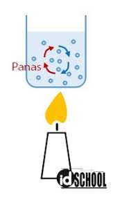 Ketika mengaduk teh panas, maka sendok aluminium yang digunakan untuk mengaduk juga ikut panas. 3 Cara Perpindahan Panas Idschool