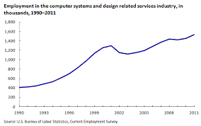 bureau of labor statistics