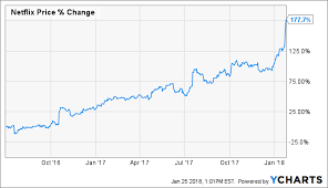 Will Netflix Stock Shoot Above 300 Netflix Inc Nasdaq