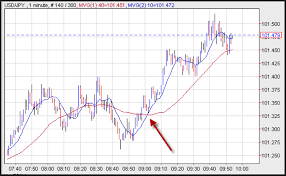 Binary Options Moving Average Crossover Strategy Investoo