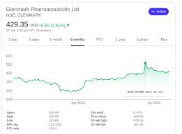 Check latest financials, news, shareholding, company profile, price we analysed the performance of glenmark pharmaceuticals ltd share prices over the last 10 years. I Have Bought 180 Shares Of Glenmark At Rs 488 Per Share But The Share Is Currently Trading At 430 445 Range What Should I Do Quora