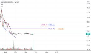 Stocks making the biggest moves in the premarket: Bb Stock Price And Chart Tsx Bb Tradingview
