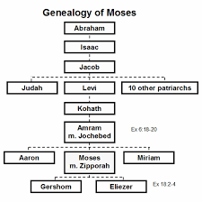 the genealogy of moses gospel bible moses exodus exodus