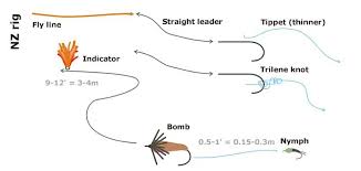 Here are three rigs that have each rig is used for different situations; New Zealand Rig Global Flyfisher