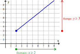 Inverse Of Linear Function Chilimath