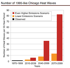 Climate Signals Chart Number Of 1995 Like Chicago Heat Waves