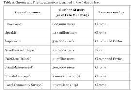 No complex tech required (such as hacks, cheats, or jailbreaking). Browser Extensions Siphon Private Data From 4m Users Then Leak It News Opinion Officejo Computer Printer Shop