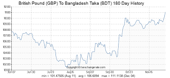 270 Gbp British Pound Gbp To Bangladesh Taka Bdt Currency