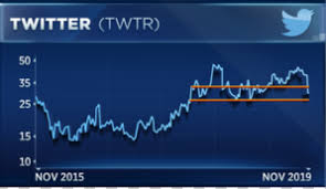 Twitter Has Plummeted In Last Month And Chart Suggests