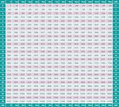 Age (in months) 3rd percentile weight (in kilograms) 5th percentile weight (in kilograms) 10th percentile weight (in kilograms) 25th percentile weight (in kilograms) 50th percentile weight (in kilograms) 75th percentile weight (in kilograms) Weight Conversion Chart Inha Irish Neonatal Health Alliance