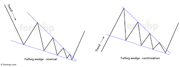 Trading Strategy For The Falling Wedge Pattern