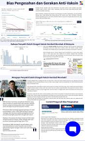 Ramai telah mempersoalkan keselamatan dan keberkesanan vaksin selama beberapa dekad, terutama sekali apabila penyakit di malaysia penyakit berjangkit seperti batuk kokol, difteria dan tetanus jarang berlaku dan kes polio telah tiada semenjak tahun 2000. Anti Vaksin Dan Bias Pengesahan By Subscriptions On Genially