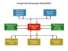 Pengurusan kewangan yang baik membabitkan matlamat kewangan jangka pendek, sederhana, dan panjang. Pengurusan Aliran Tunai Penting Bagi Perniagaan Pok Nik Deen