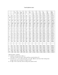 Tamil alphabets consists of 12 vowels and 18 consonants. 2