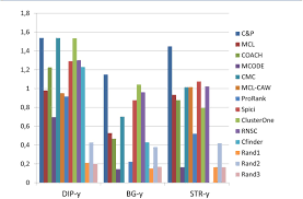 Protein Complex Prediction For Large Protein Protein