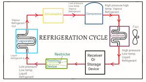 Refrigeration Cycle Diagram Google Search Diagram
