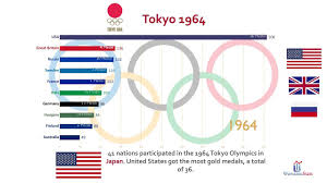 Larger countries tend to win more medals. Top 10 Country Total Olympics Gold Medal Ranking History 1896 2016 Youtube