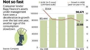 Bajaj Finance Puts Up A Strong Show But Consumption