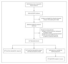Screening for Epidermal Growth Factor Receptor Mutations in Lung Cancer