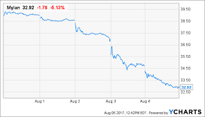 Mylan Has No Where To Go But Up Possible As High As The