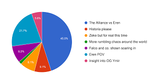 The global alliance(世界連合sekai rengō?)2 is a military union of a multitude of nations united in their efforts to prevent the world's destruction at the hands of eren yeager. Attack On Titan Polls Snk Chapter 134 Poll Results