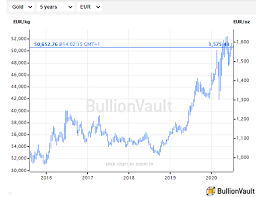 Top advices on indian stock market, trading market and also get expert views, latest company results, top gainers/losers and more stock information at moneycontrol. Gold Price Slips As Euro And Uk Stock Markets Slide On Deeper Covid Recession Forecasts Gold News