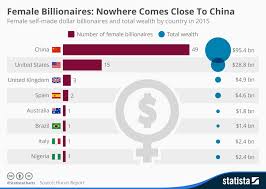 Infographic: Female Billionaires: Nowhere Comes Close To China |  Infographic, Billionaire, Consumer marketing