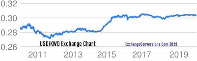 Usd To Kwd Charts Today 6 Months 5 Years 10 Years And 20