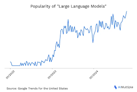 Image result for Large Language Model