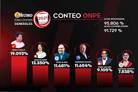 En este sitio encontrará las convocatorias públicas de la dirección de investigaciones para el año 2021. Onpe 61 61 En Vilo Hernando De Soto Y Fujimori Por Segundo Lugar