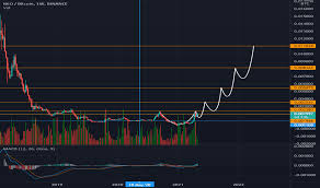 Let's take a look at some of these reasons. Neobtc Charts And Quotes Tradingview