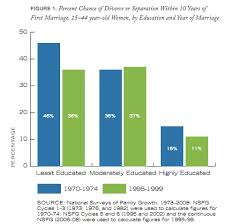 Divorces and the divorce rate of people age 60 and over in england and wales. U S Trends In Marriage Divorce And Cohabitation Sociological Images
