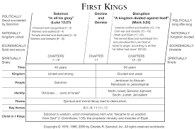 Book Of First Kings Overview Insight For Living Ministries