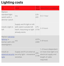 Sometimes the more complicated the electrical work the more per hour the electrician will charge. Cost Of An Electrician Electrician In Staffords