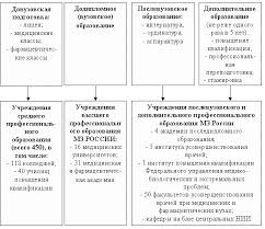 1 6 Sistema Vysshego Medicinskogo Obrazovaniya V Rf
