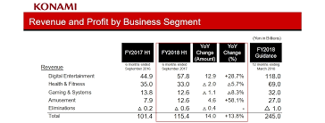Konami H1 2018 Financial Results Gaming For Growth